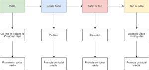 content juicing diagram